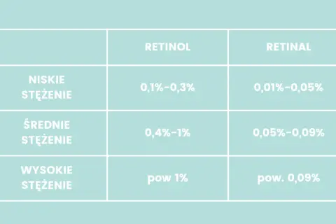 Tabela porównująca stężenia retinolu i retinalu: niskie, średnie i wysokie.
