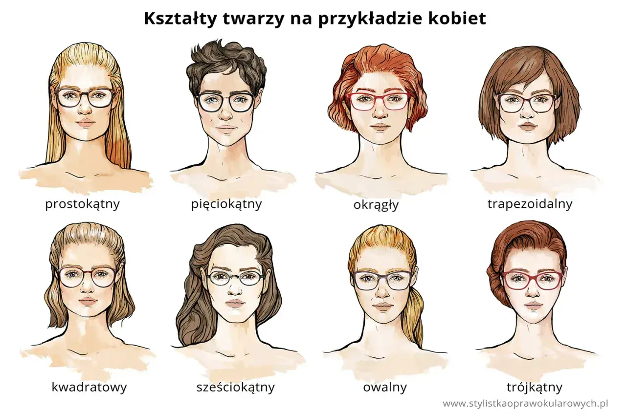 Osiem typów twarzy kobiet w okularach: prostokątny, pięciokątny, okrągły, trapezoidalny, kwadratowy, sześciokątny, owalny, trójkątny.