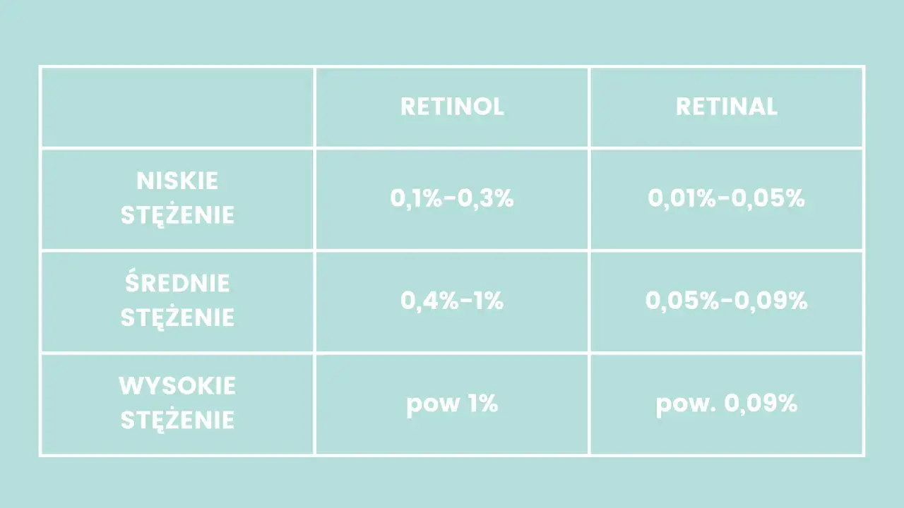 Tabela porównująca stężenia retinolu i retinalu: niskie, średnie i wysokie.
