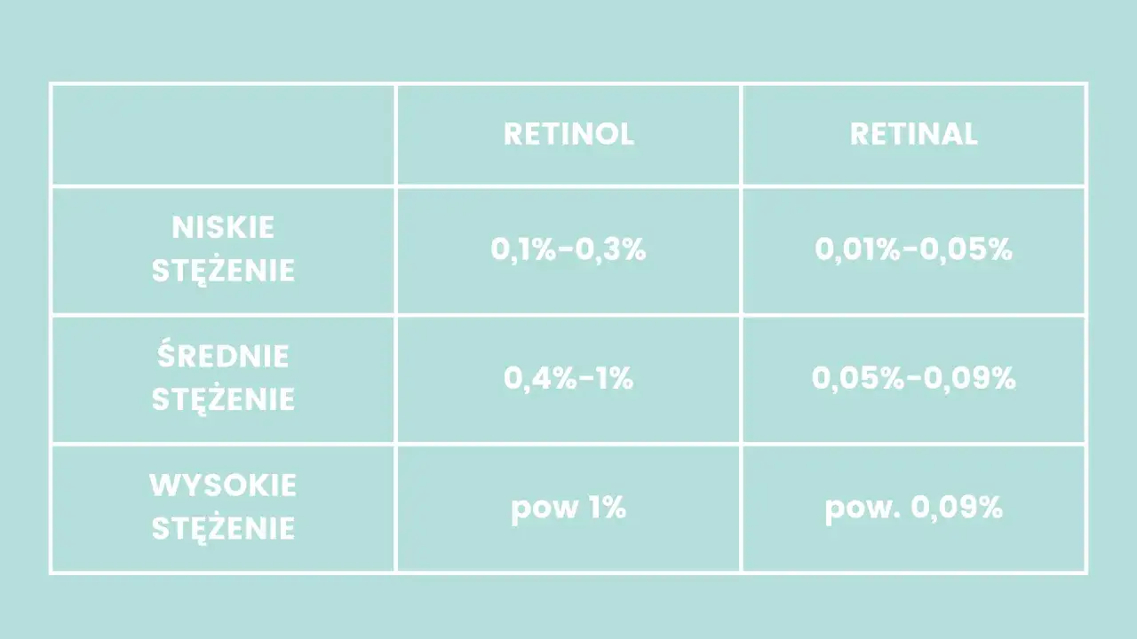 Tabela porównująca stężenia retinolu i retinalu: niskie, średnie i wysokie.